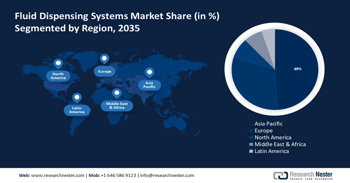 Fluid Dispensing Systems Market Share