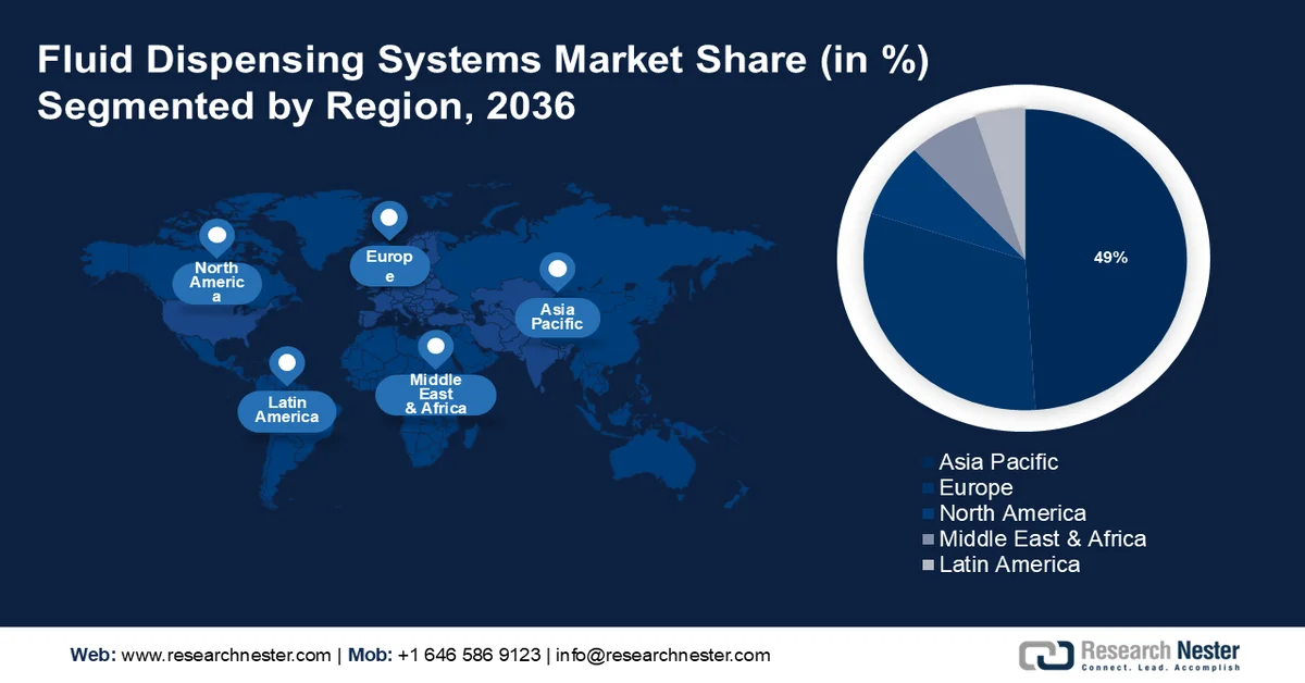 Fluid Dispensing Systems Market Share
