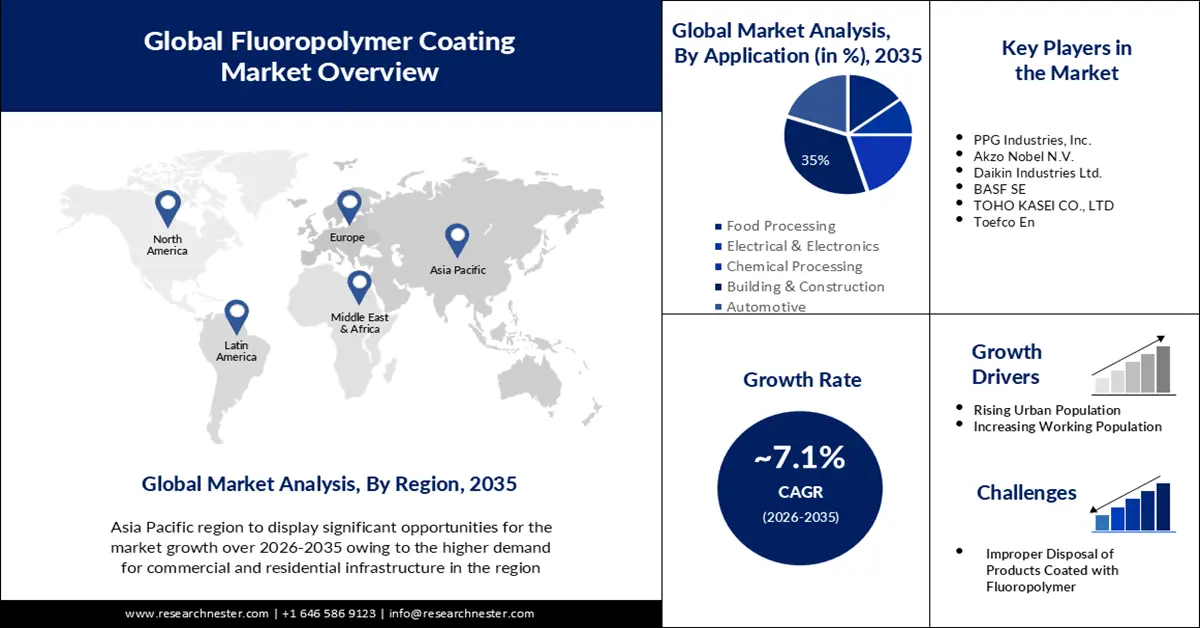 Fluoropolymer Coating Market Size