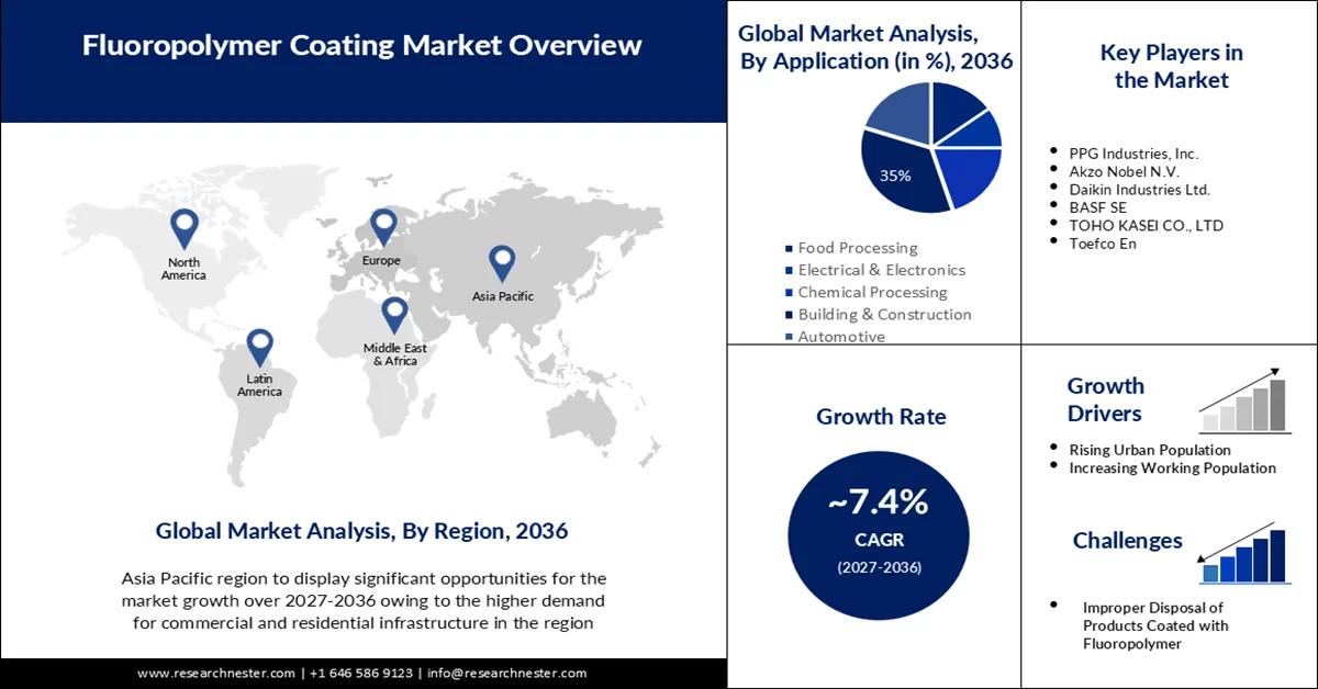 Fluoropolymer Coating Market Size