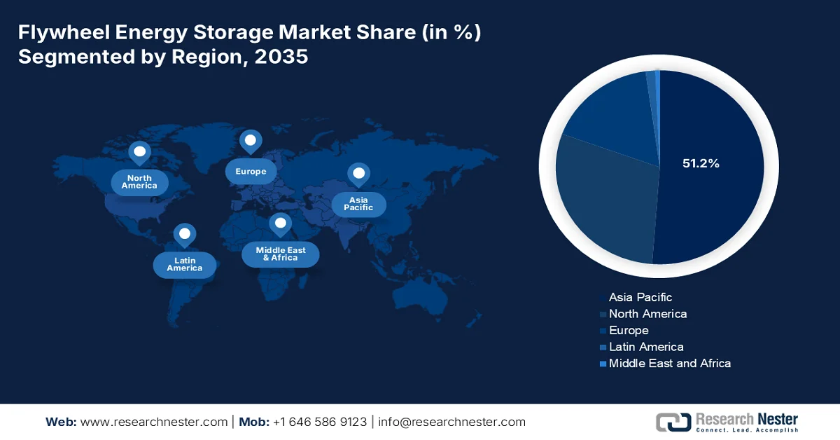 Flywheel Energy Storage Market share