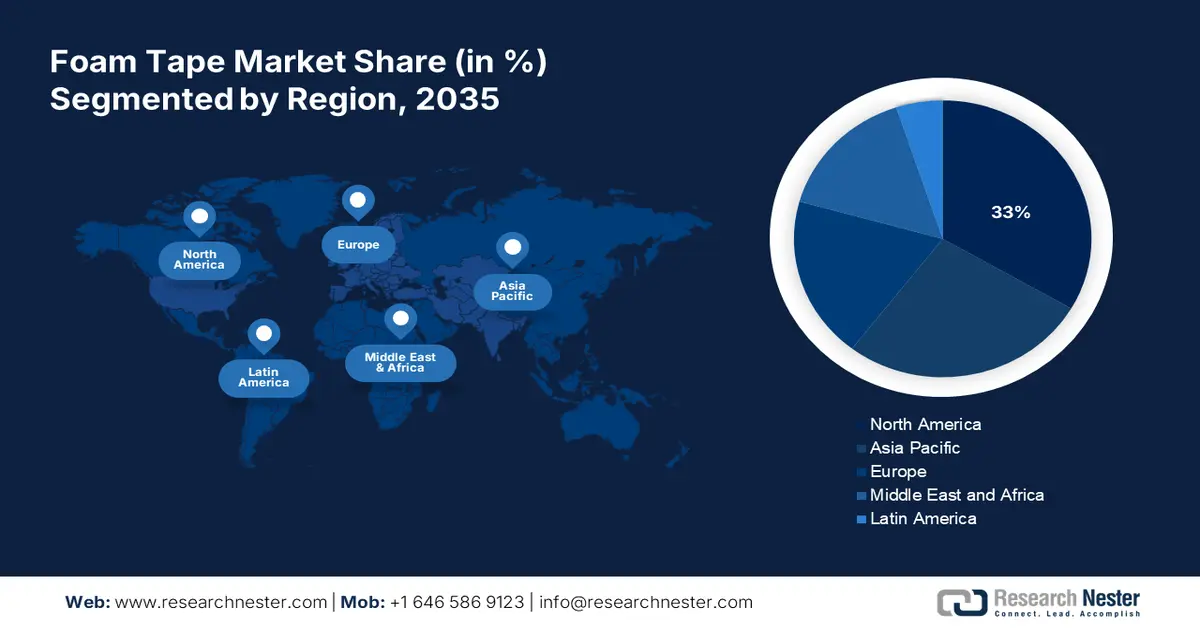 Foam Tape Market Share