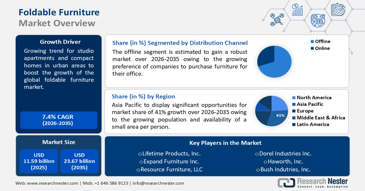 Foldable Furniture Market Size