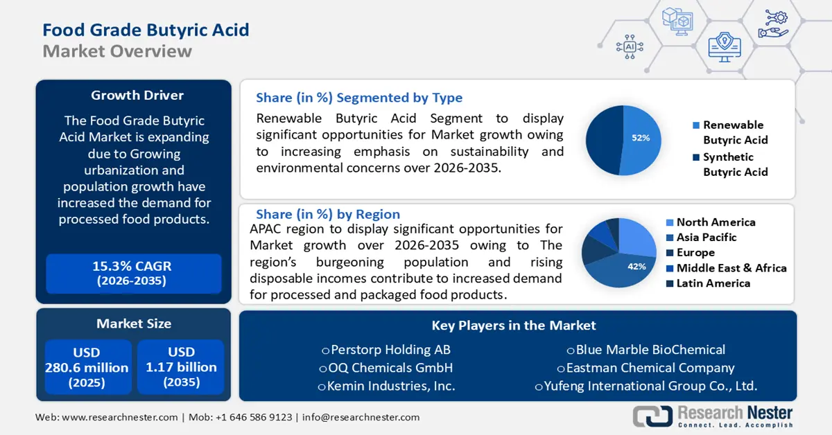 Food Grade Butyric Acid Market Size