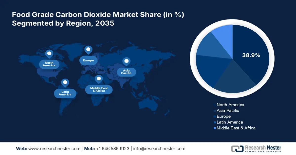 Food Grade Carbon Dioxide Market Share