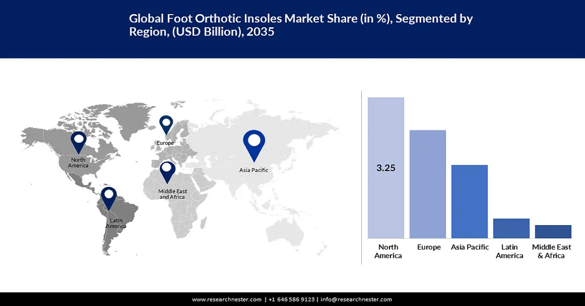 Foot Orthotic Insoles Market shares