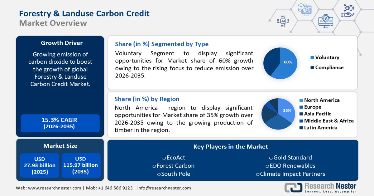 Forestry & Landuse Carbon Credit Market Size