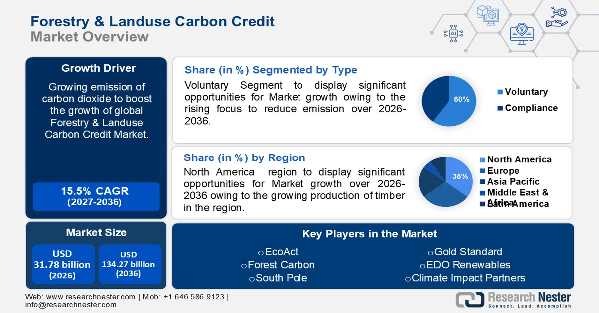 Forestry & Landuse Carbon Credit Market Size