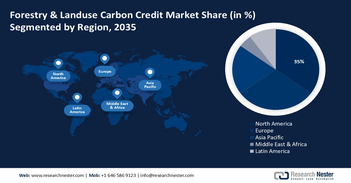 Forestry & Landuse Carbon Credit Market Share