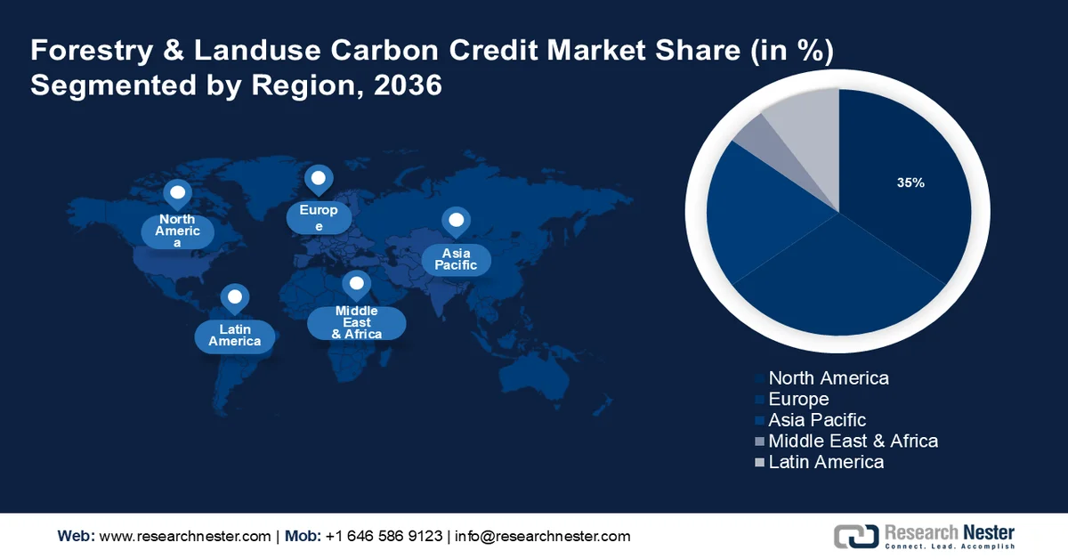 Forestry & Landuse Carbon Credit Market Share
