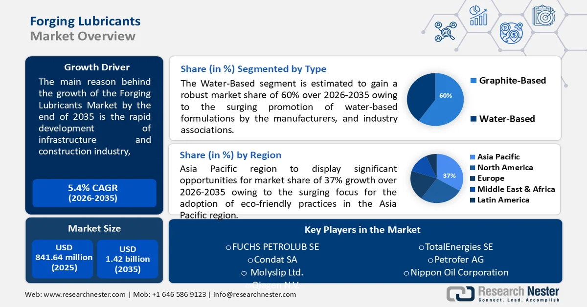 Forging Lubricants Market Size