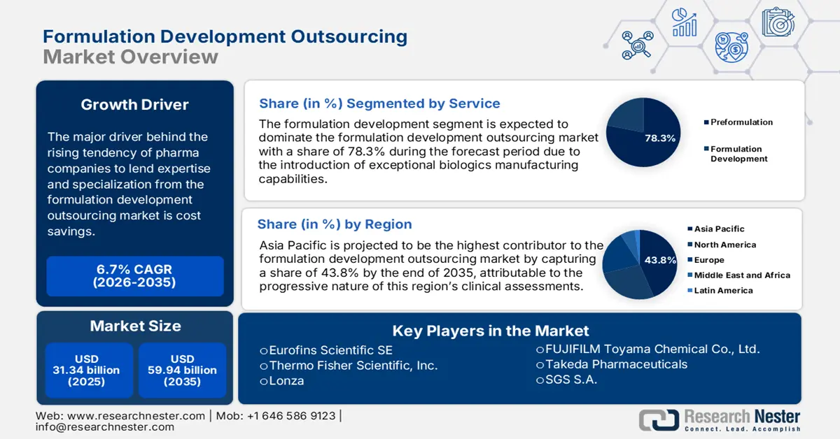 Formulation Development Outsourcing Market Size
