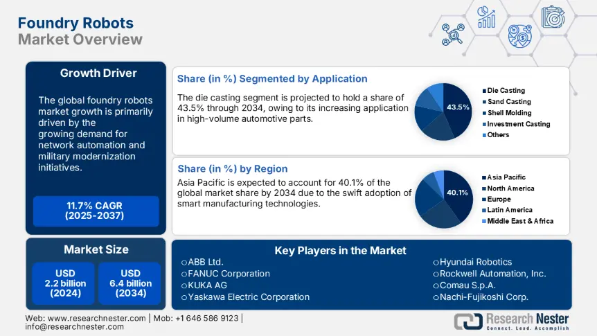 Foundry Robots Market Size