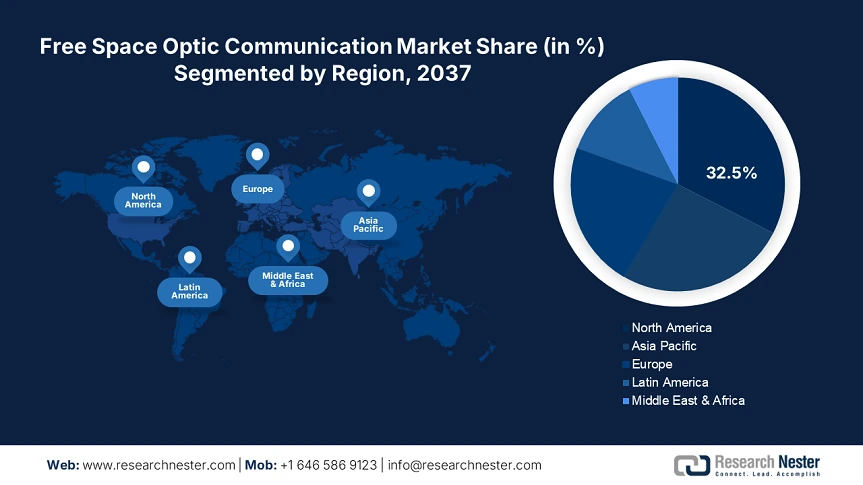 Free Space Optics Communication Market Share