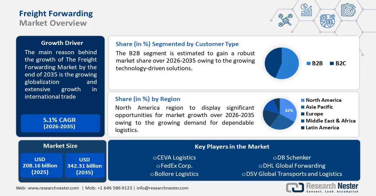 Freight Forwarding Market Size