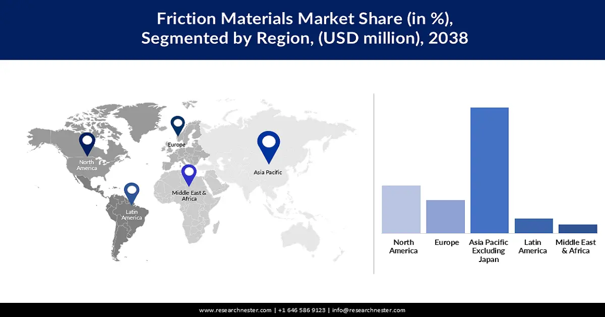 Friction Materials Market Share