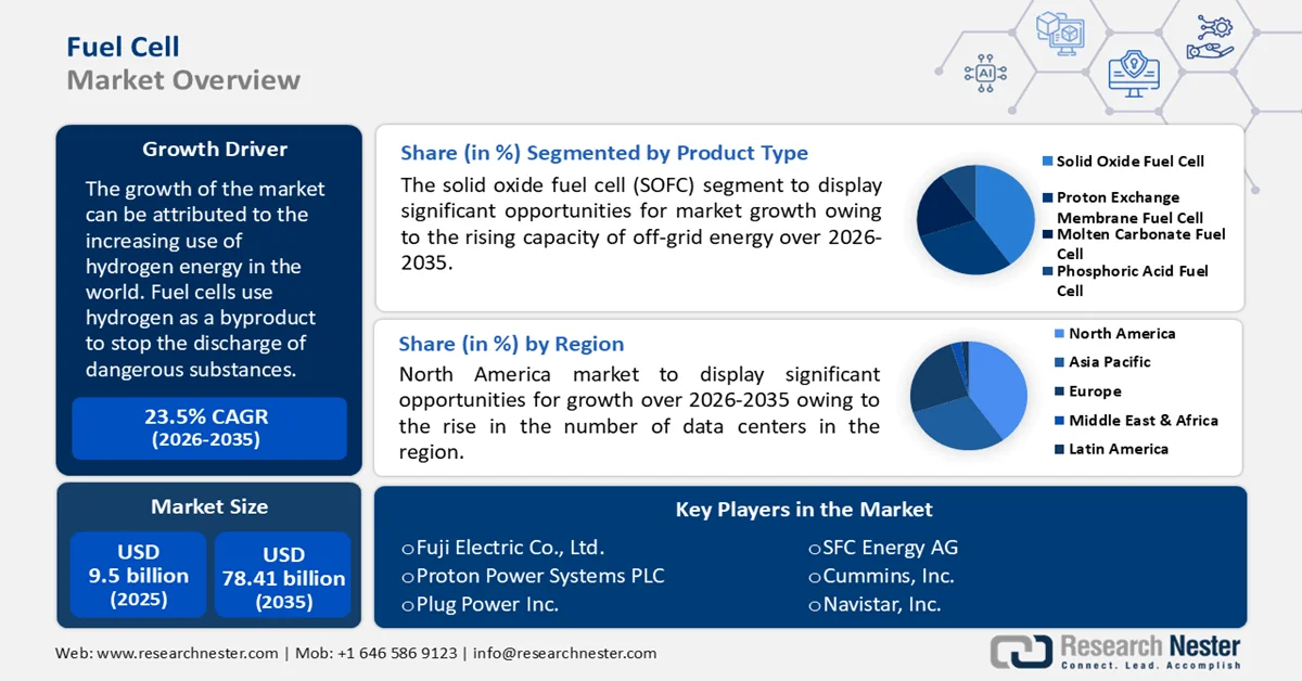 Fuel Cell Market Size