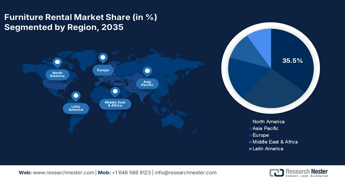 Furniture Rental Market shares