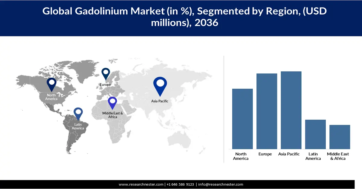 Gadolinium Market Share