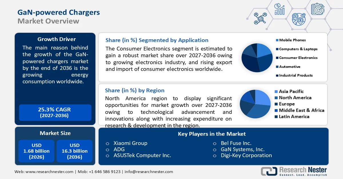 GaN-powered Chargers Market size