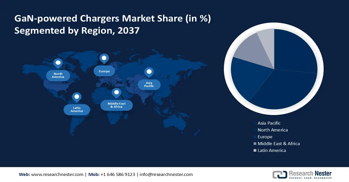 GaN-powered Chargers Market share