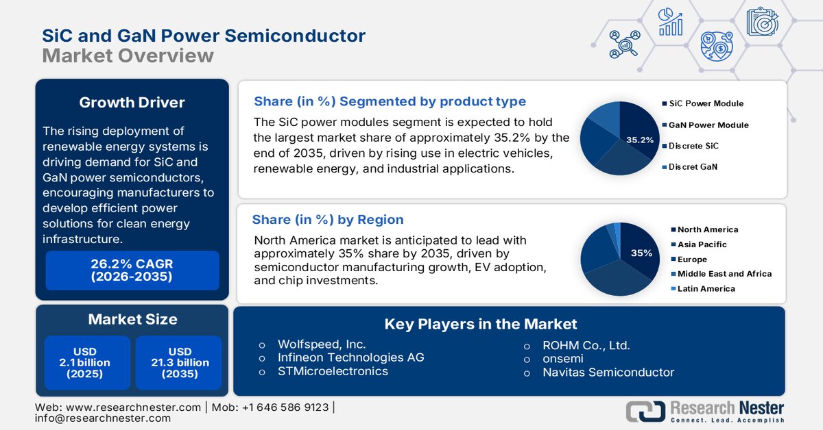 GaN and SiC Power Semiconductor Market size