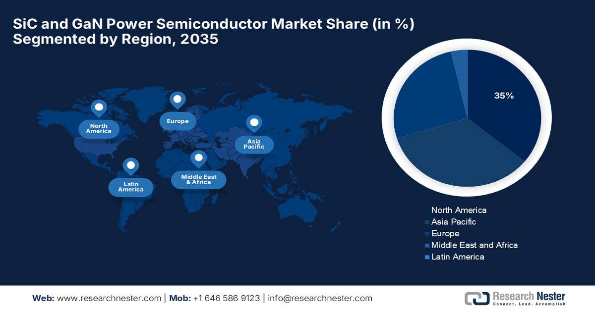 GaN and SiC Power Semiconductor Market share