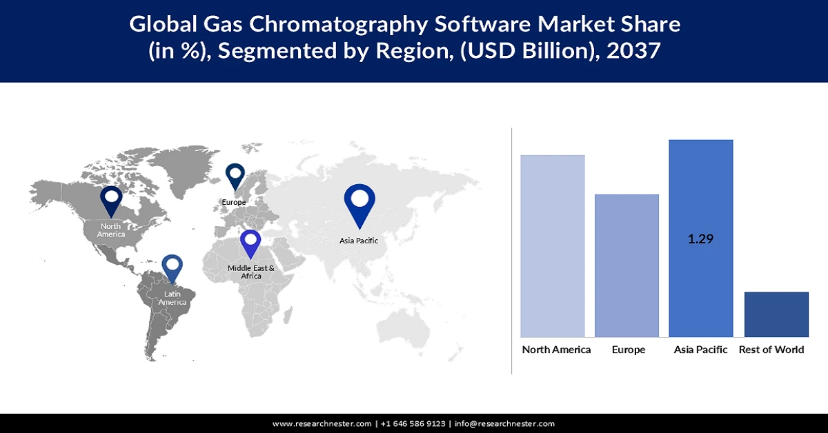 Gas Chromatography Software Market size