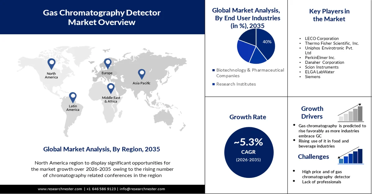 Gas Chromatography Detector Market