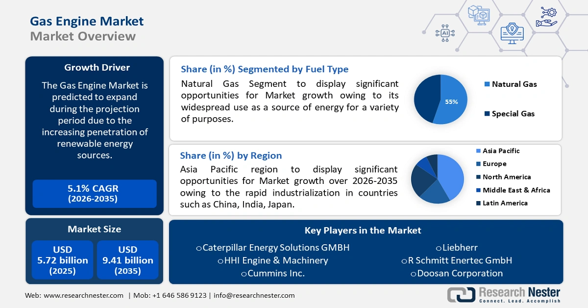 Gas Engines Market overview