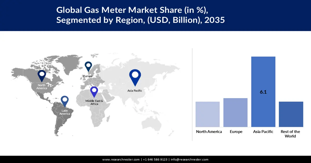 Gas Meter Market Share