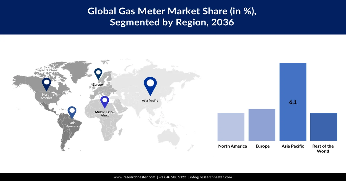 Gas Meter Market Share