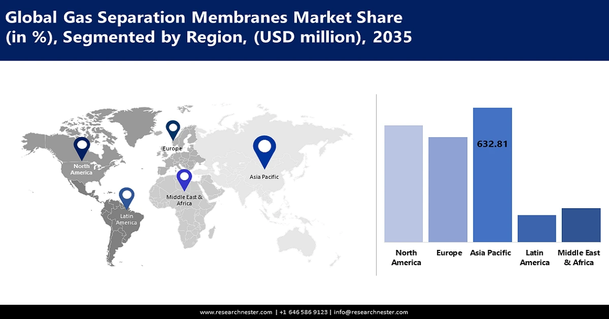 Gas Separation Membranes Market Share