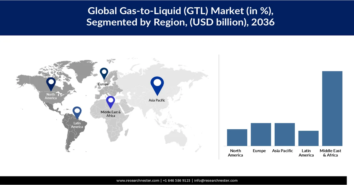Gas-to-Liquid (GTL) Market Share