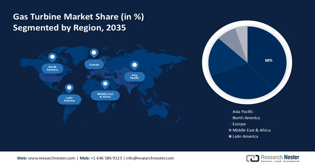 Gas Turbine Market Share
