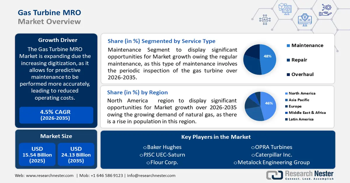 Gas Turbine MRO Market Size