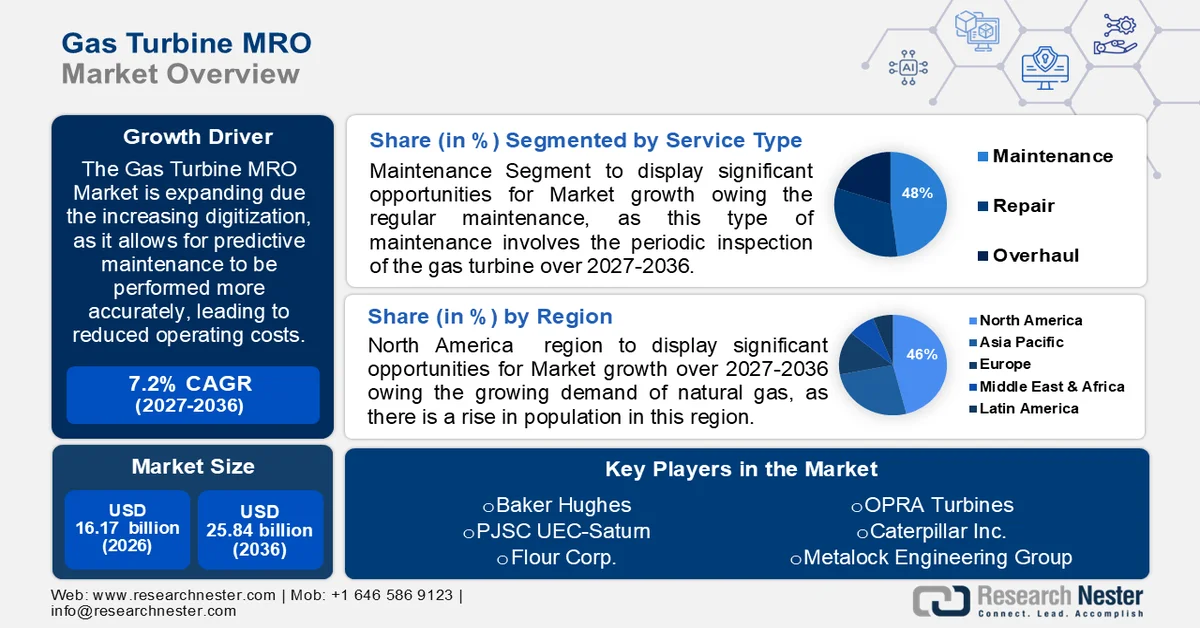 Gas Turbine MRO Market Size