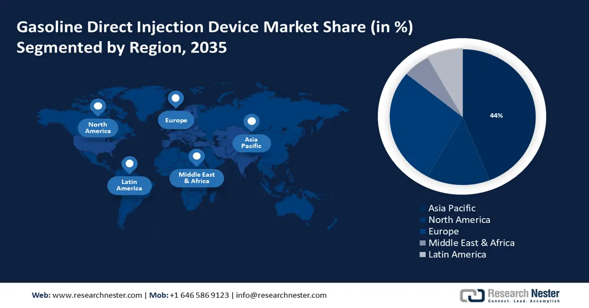 Gasoline Direct Injection Device Market Overview