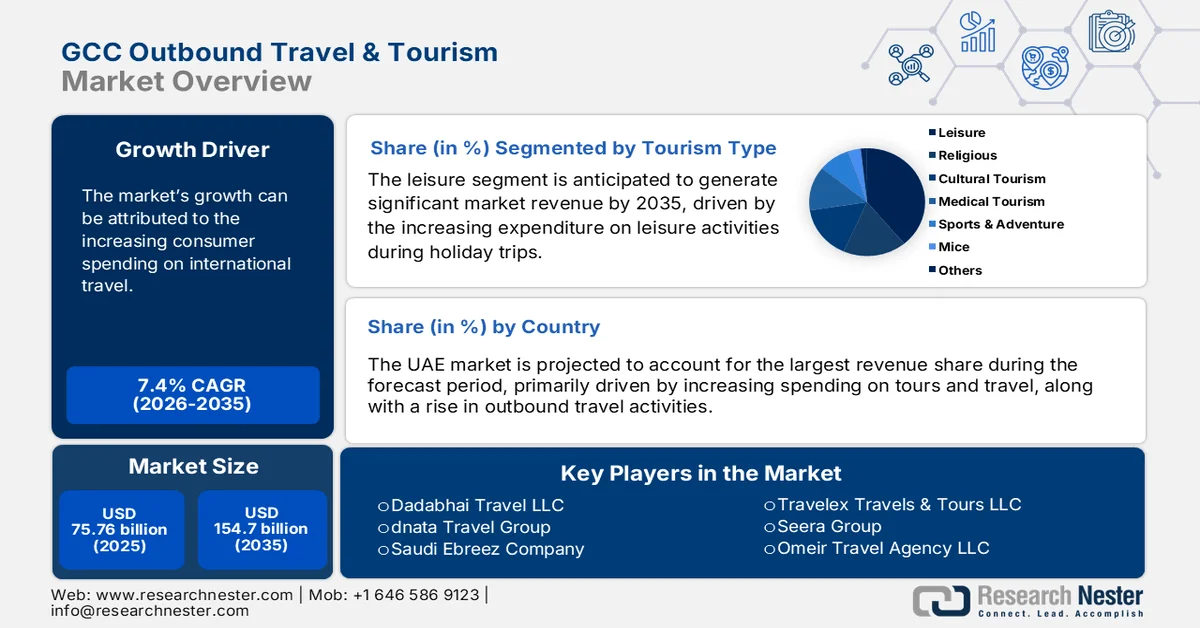 GCC-Outbound-Travel-&-Tourism-market