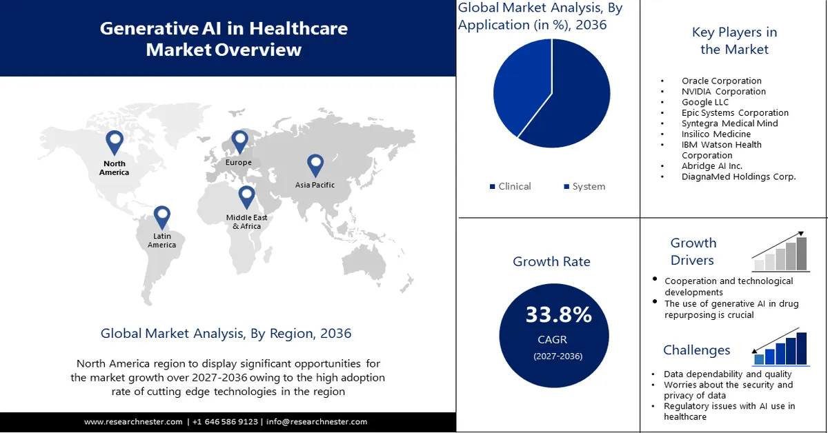 Generative AI in healthacre market Size