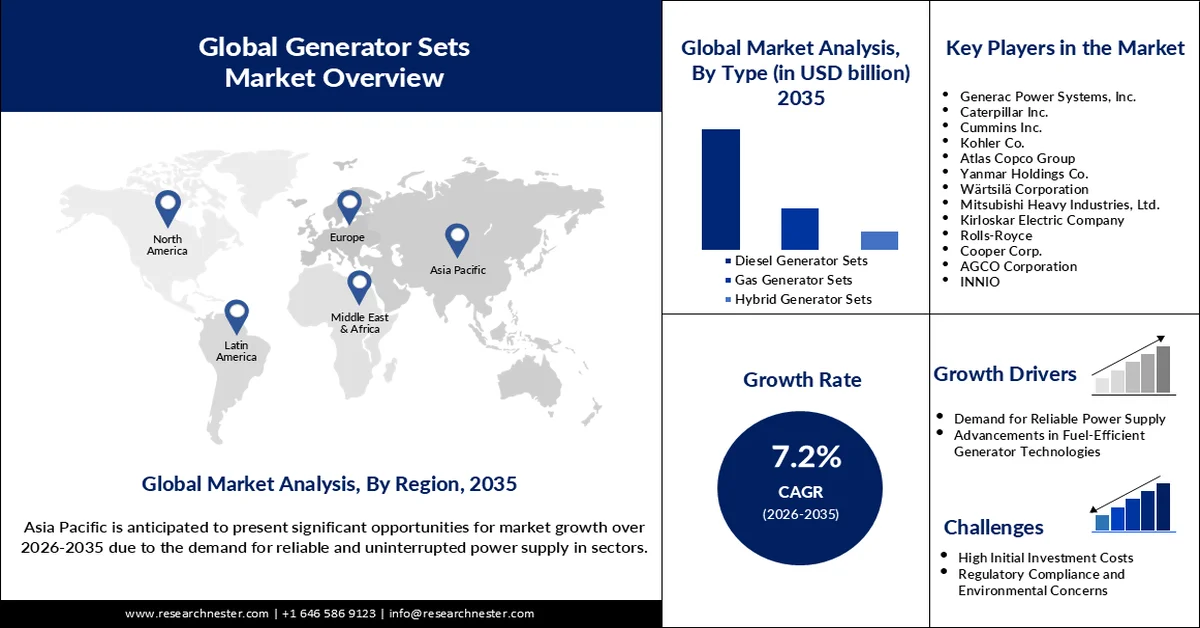 Generator Sets Market Size