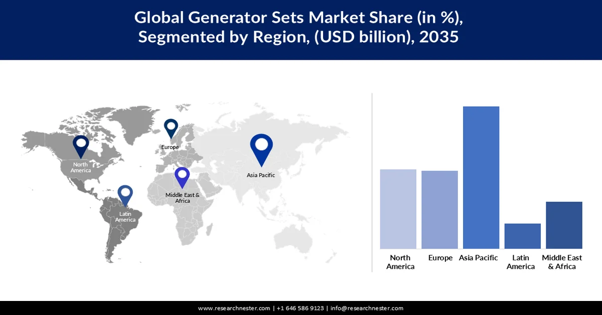 Generator Sets Market Share