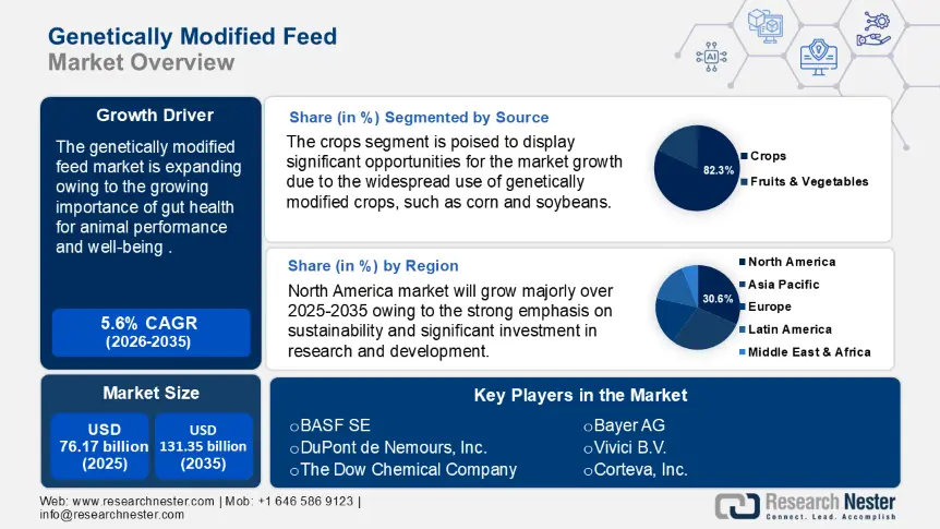 Genetically Modified Feed Market Size