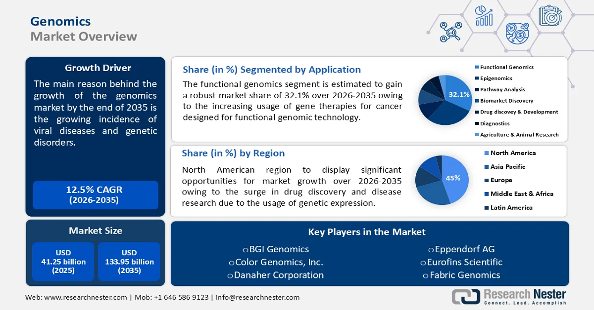 Genomics Market size