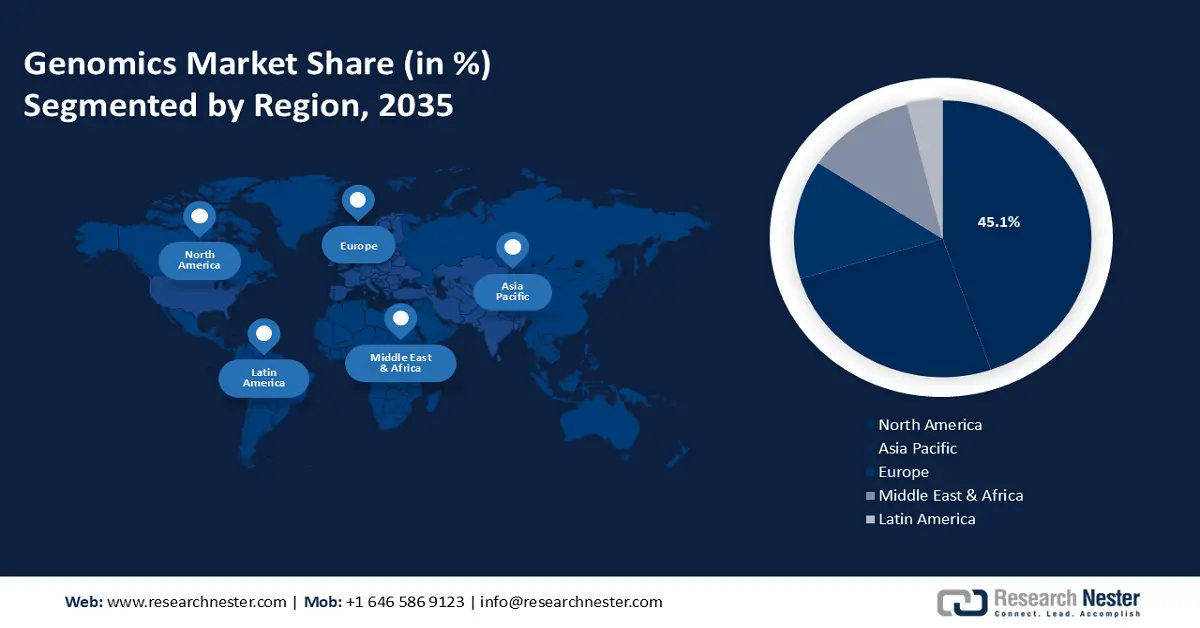 Genomics Market Share