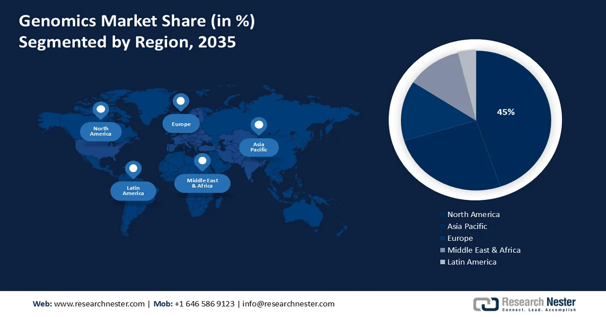 Genomics Market Share