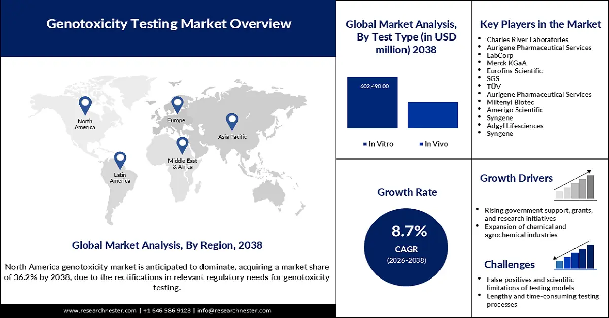 Genotoxicity Testing Market Size