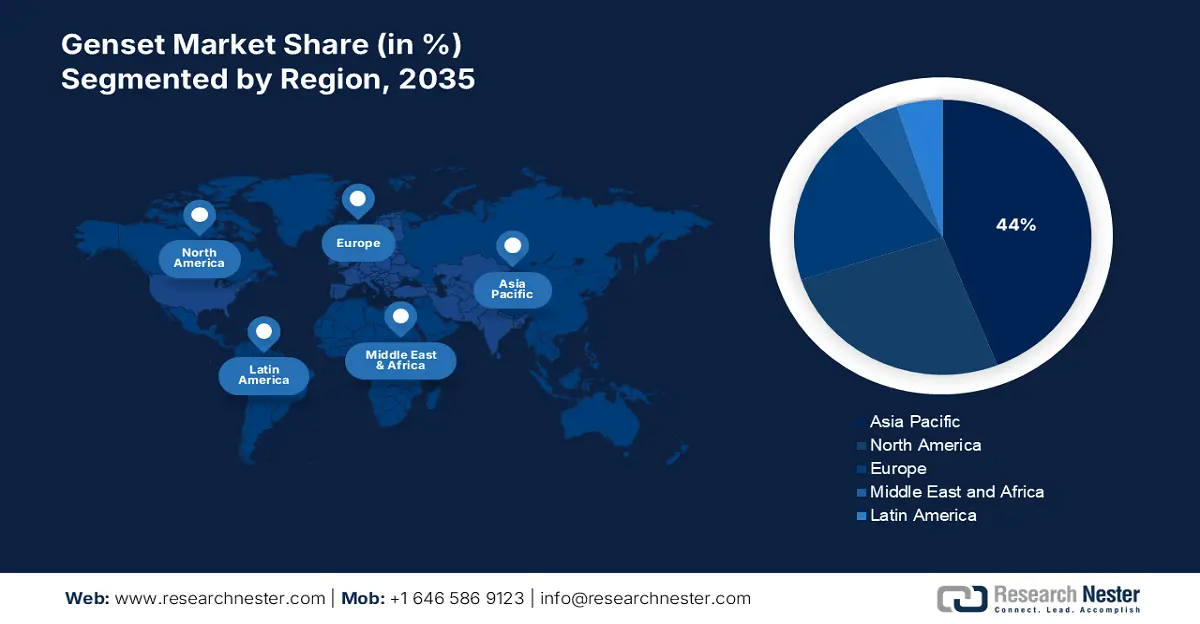 Genset Market Share