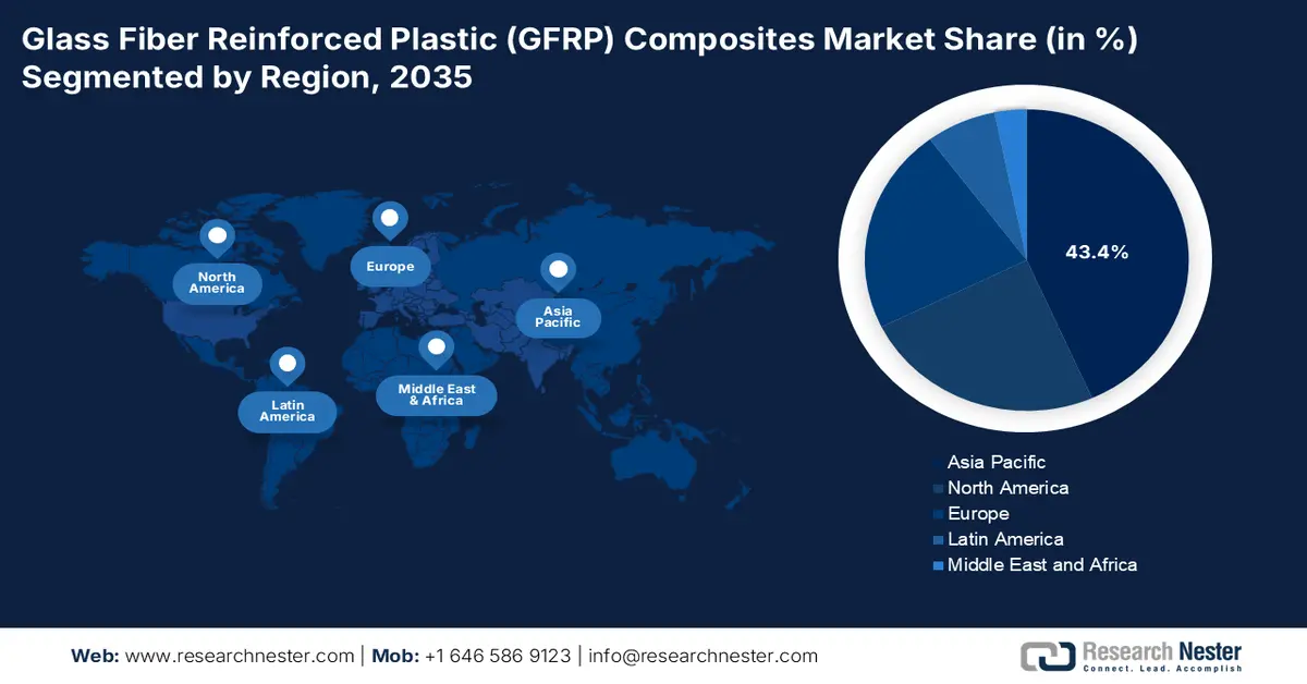 Glass Fiber Reinforced Plastic Composites Market Share