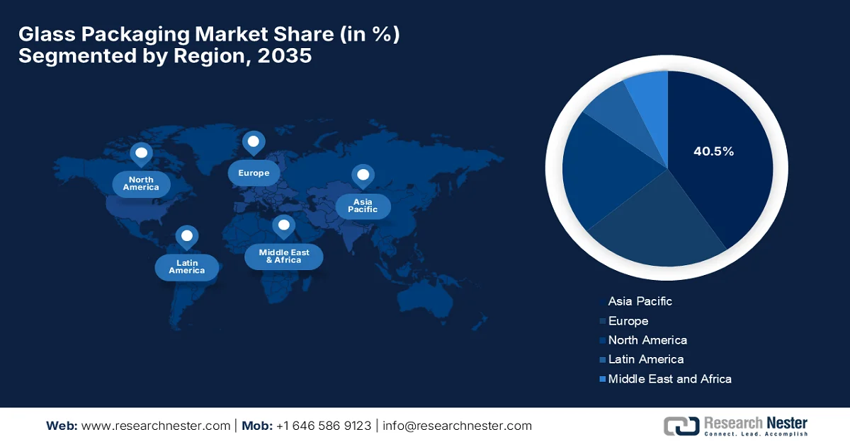 Glass Packaging Market Share